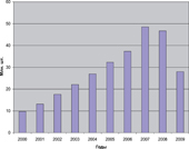 Ювелирный рынок в цифрах: 2000–2009 годы