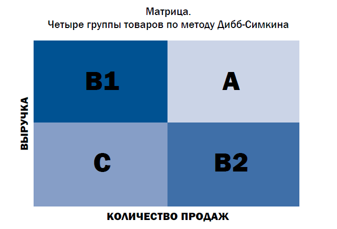 Анализ ассортимента. Пример расчетов по методу Дибб-Симкина